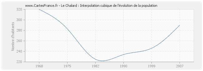 Le Chalard : Interpolation cubique de l'évolution de la population